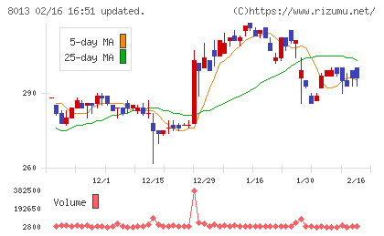 ナイガイチャート