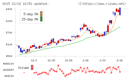 豊田通商チャート