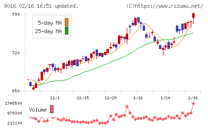 オンワードホールディングスチャート
