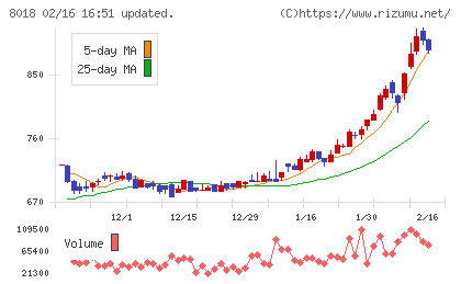 三共生興チャート