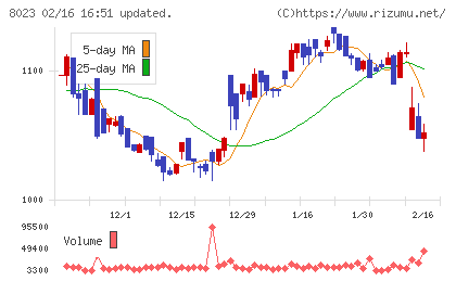 ＤＡＩＫＯ　ＸＴＥＣＨチャート