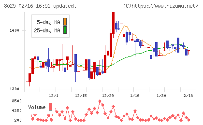 ツカモトコーポレーションチャート