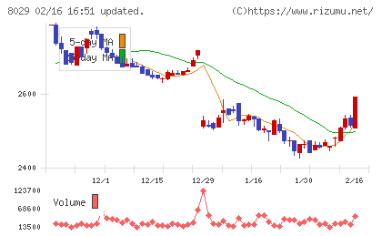 ルックホールディングスチャート