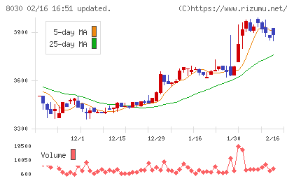 中央魚類チャート
