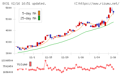 三井物産チャート