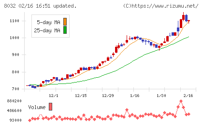 日本紙パルプ商事チャート
