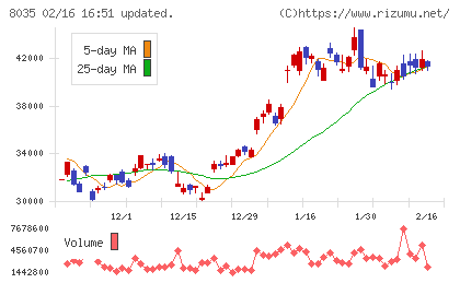 東京エレクトロンチャート