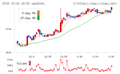 築地魚市場チャート