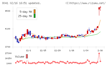OUGホールディングスチャート