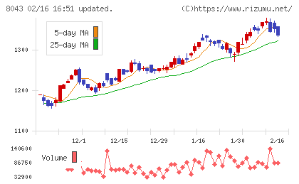 スターゼンチャート