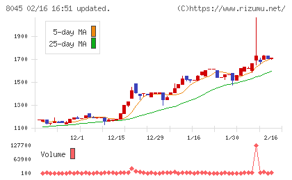 横浜丸魚チャート