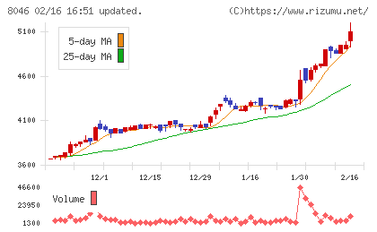 丸藤シートパイルチャート