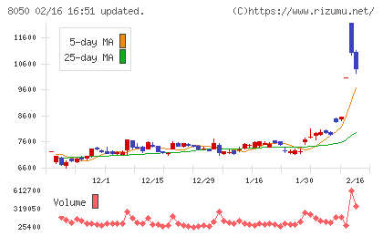 セイコーグループチャート