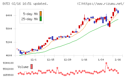 住友商事チャート