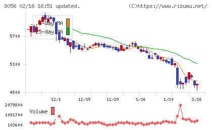 ＢＩＰＲＯＧＹチャート