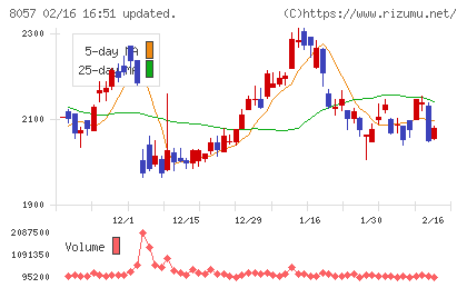 内田洋行チャート