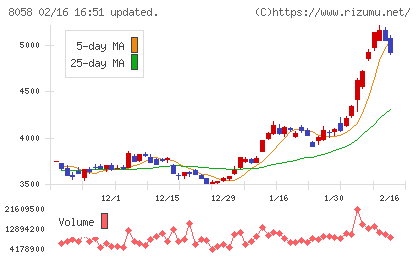 三菱商事チャート