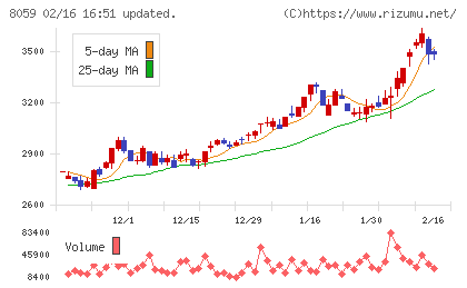 第一実業チャート