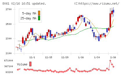 西華産業チャート