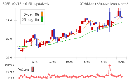 佐藤商事チャート