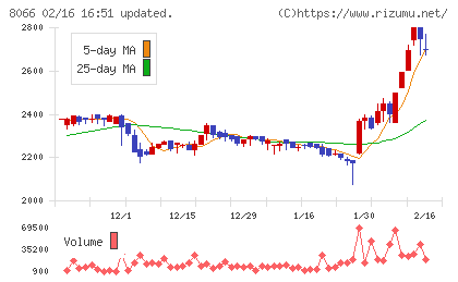 三谷商事チャート