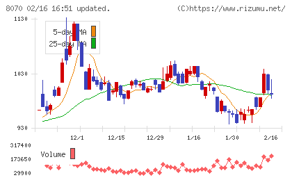 東京産業チャート