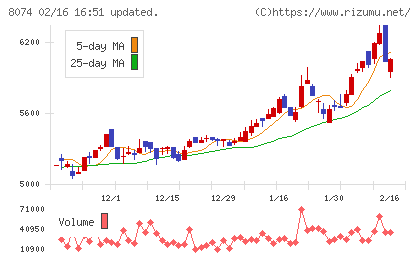 ユアサ商事チャート