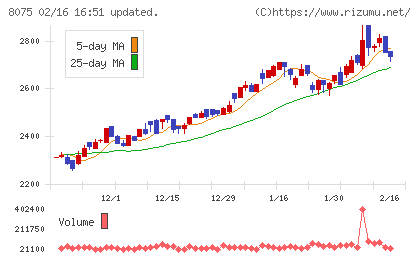 神鋼商事チャート