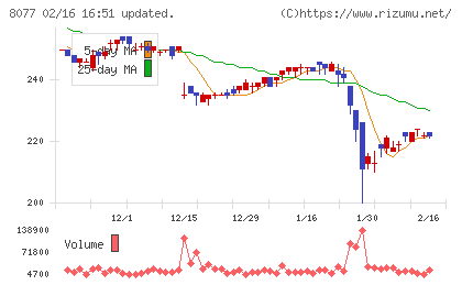 トルクチャート