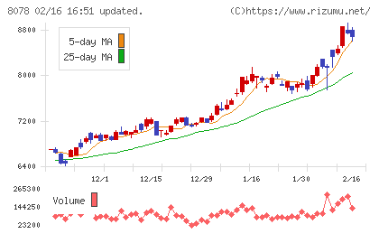 阪和興業チャート