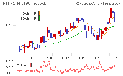 カナデンチャート