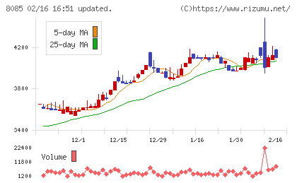 ナラサキ産業チャート