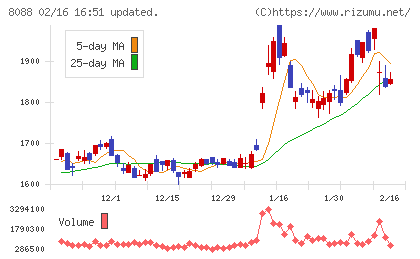 岩谷産業チャート