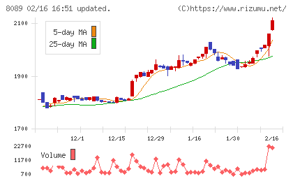 ナイスチャート