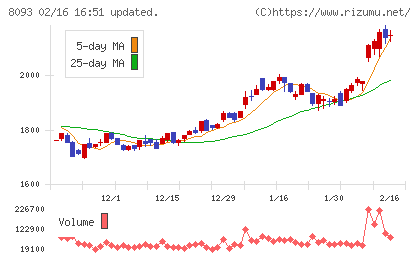 極東貿易チャート