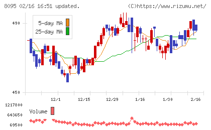 アステナホールディングスチャート