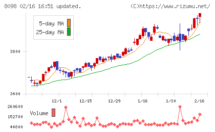 稲畑産業チャート