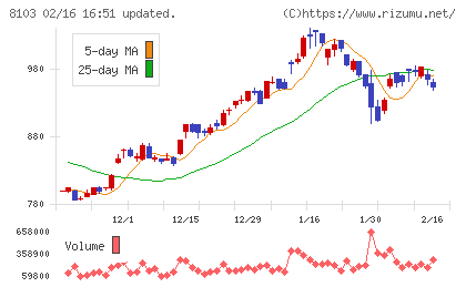 明和産業チャート