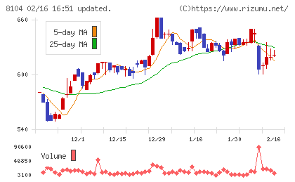 クワザワホールディングスチャート