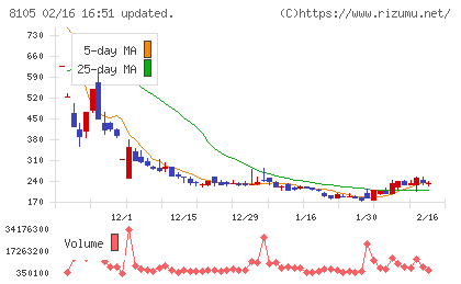 Ｂｉｔｃｏｉｎ　Ｊａｐａｎチャート