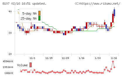 キムラタンチャート