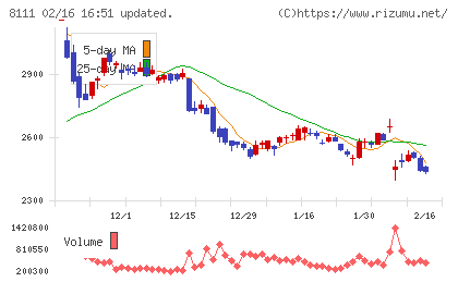 ゴールドウインチャート