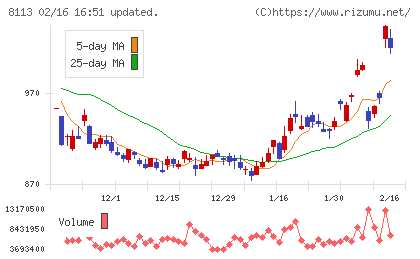 ユニ・チャームチャート