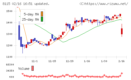 ムーンバットチャート