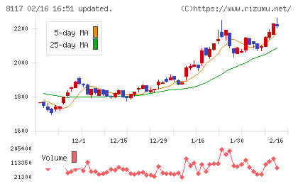 中央自動車工業チャート