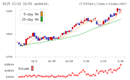 ワキタチャート