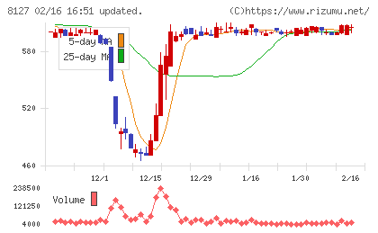 ヤマト　インターナショナルチャート