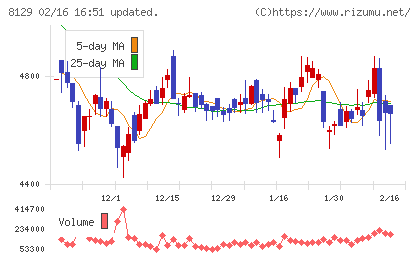 東邦ホールディングスチャート