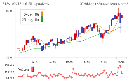 サンゲツチャート