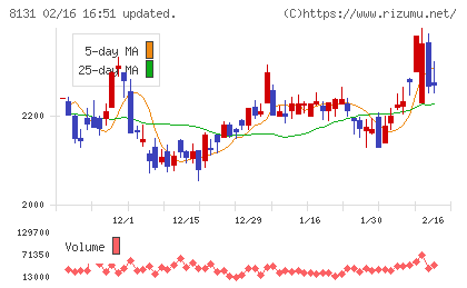ミツウロコグループホールディングスチャート